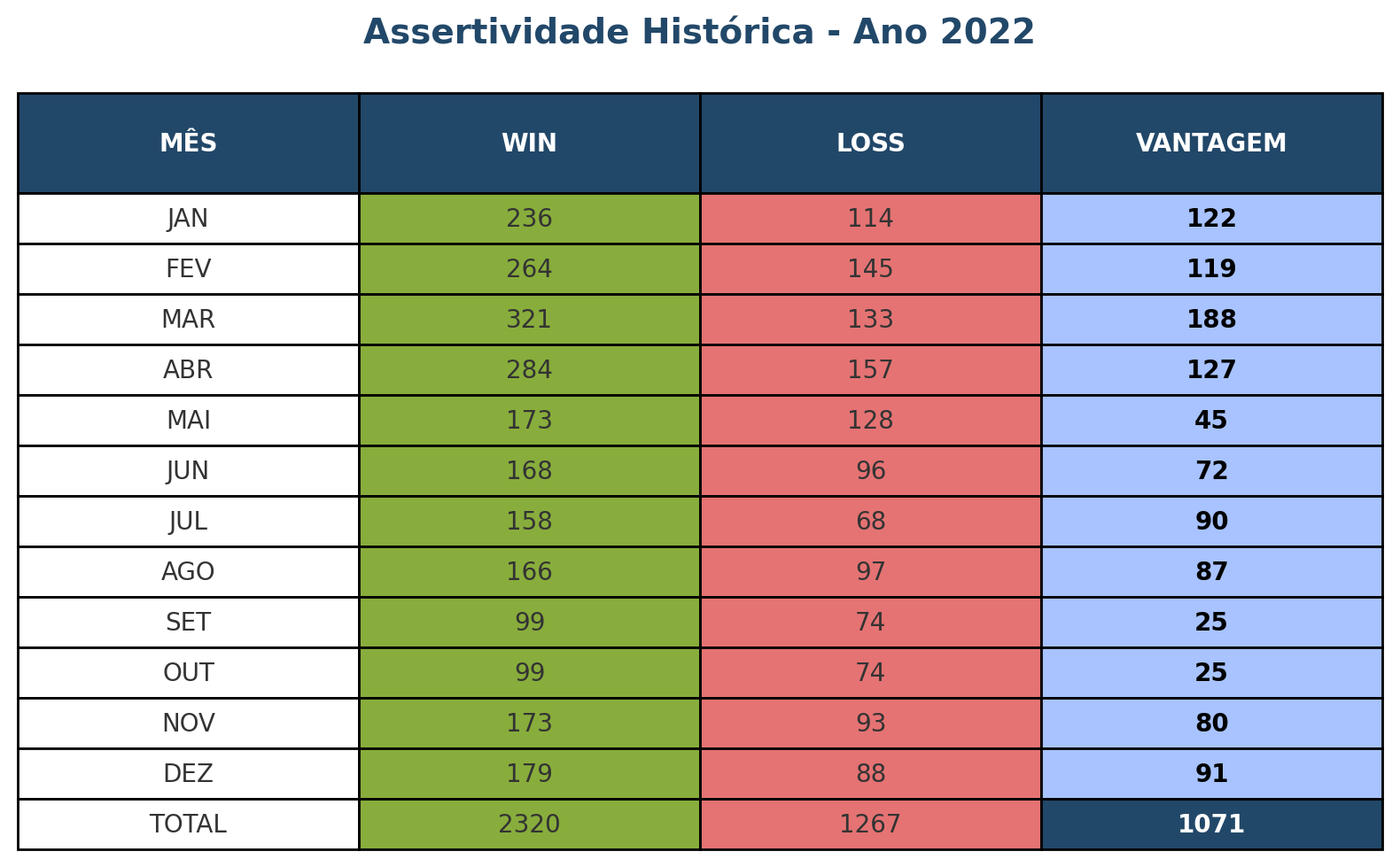 Assertividade 2022